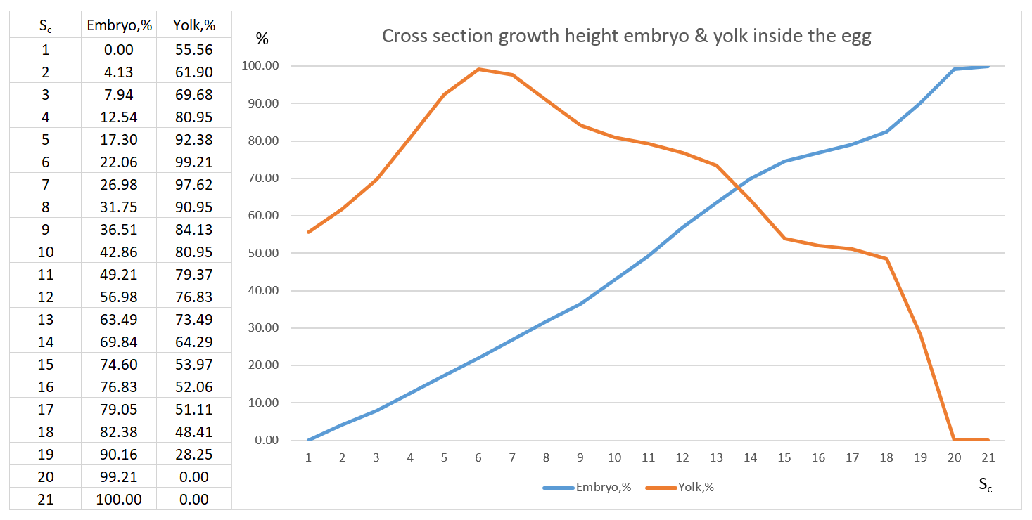 Table 1. A reconstructed (approximate value) Growing Percentage Chart of each Comparative Growth Stages of embryo and its yolk inside the egg based on chicken embryo [1]. Both embryo to egg size and yolk to egg size ratio (in percentage) is calculate independently based on cross section 2D form.